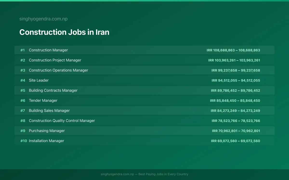 Highest Paying Jobs in Construction in Iran 2026 | SalaryPedia by Singh Yogendra