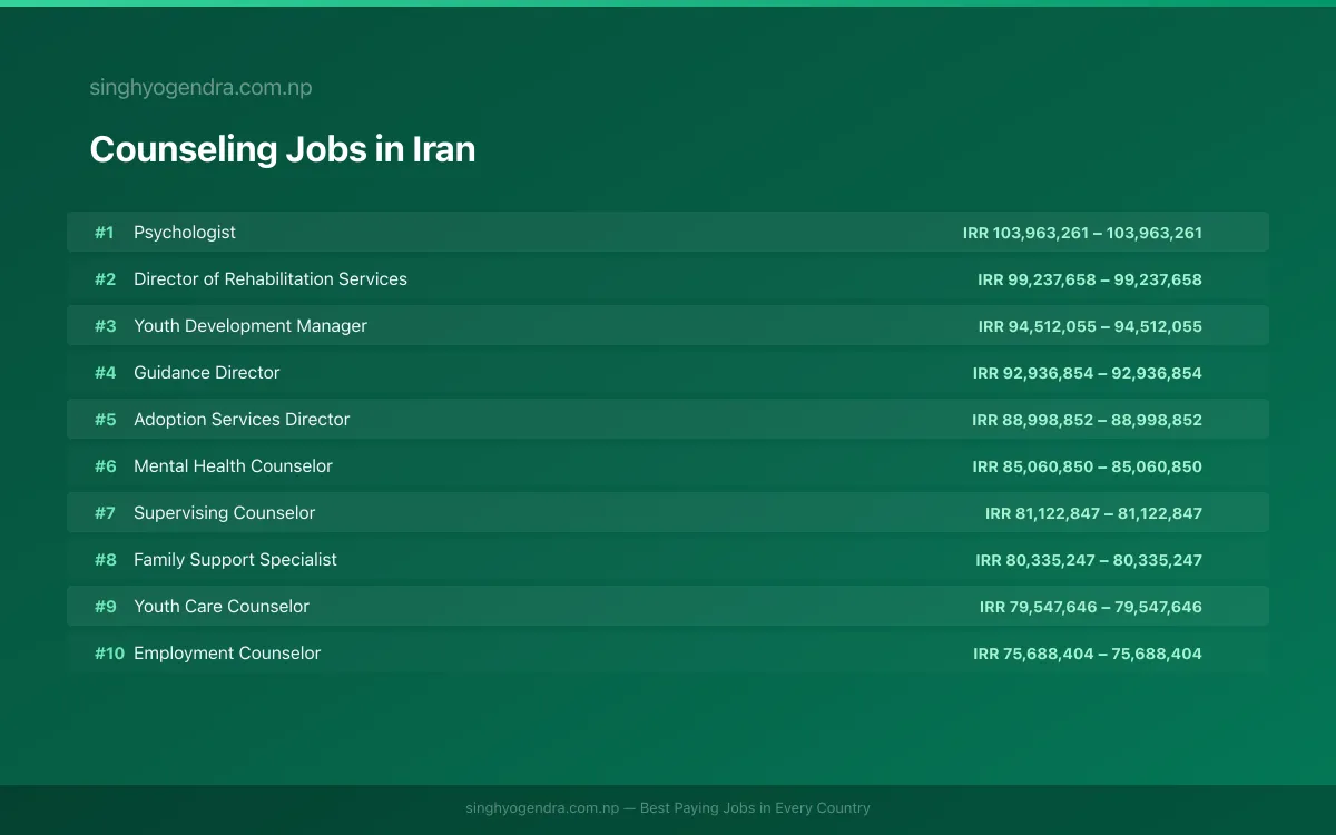 Highest Paying Jobs in Counseling in Iran 2026 | SalaryPedia by Singh Yogendra