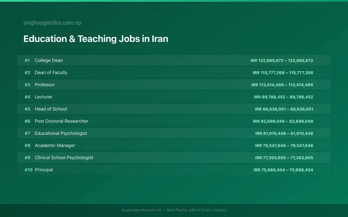 Highest Paying Jobs in Education & Teaching in Iran 2026 | SalaryPedia by Singh Yogendra