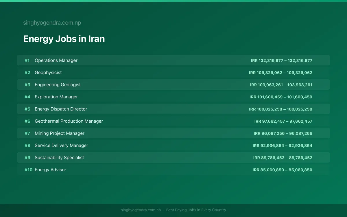 Highest Paying Jobs in Energy in Iran 2026 | SalaryPedia by Singh Yogendra
