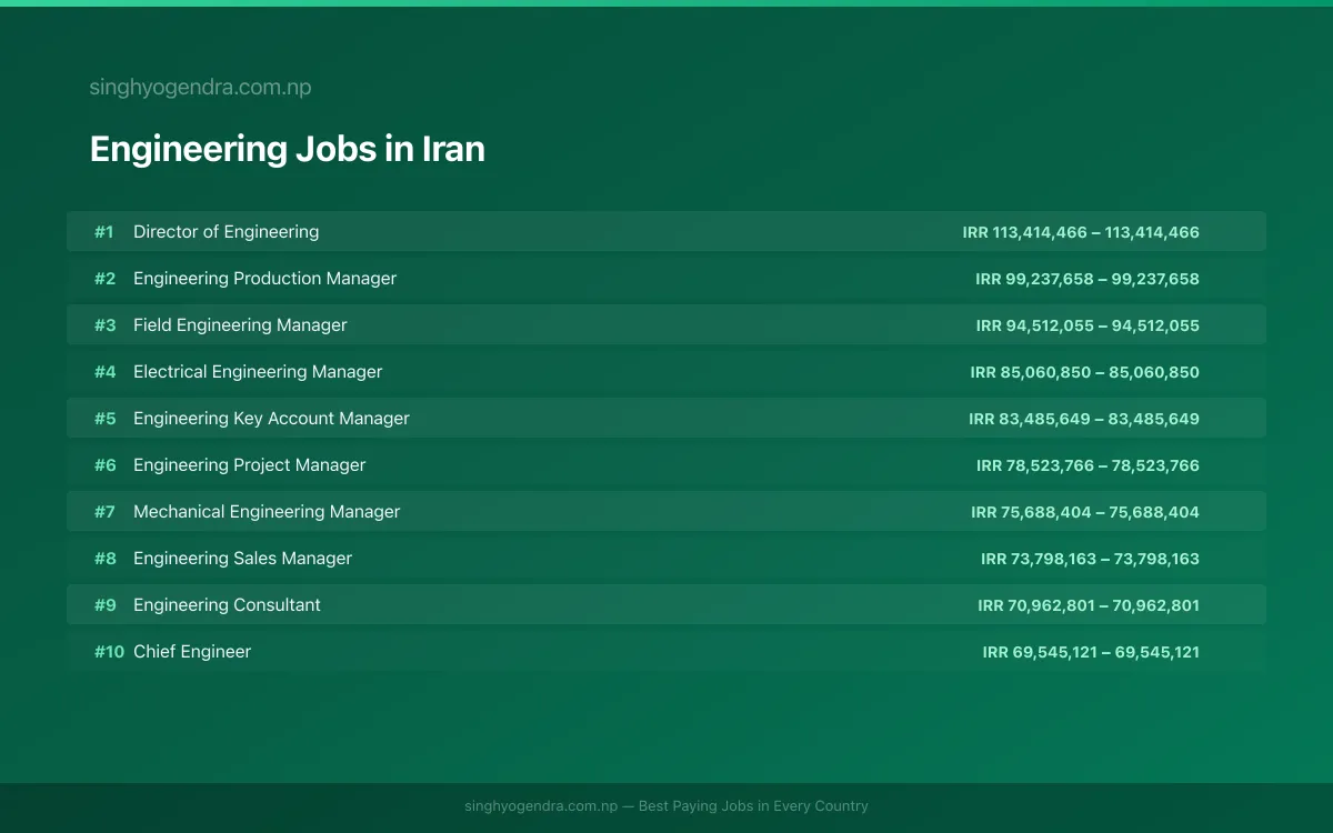 Highest Paying Jobs in Engineering in Iran 2026 | SalaryPedia by Singh Yogendra