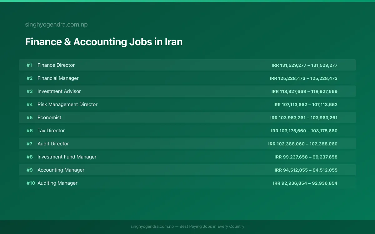 Highest Paying Jobs in Finance & Accounting in Iran 2026 | SalaryPedia by Singh Yogendra