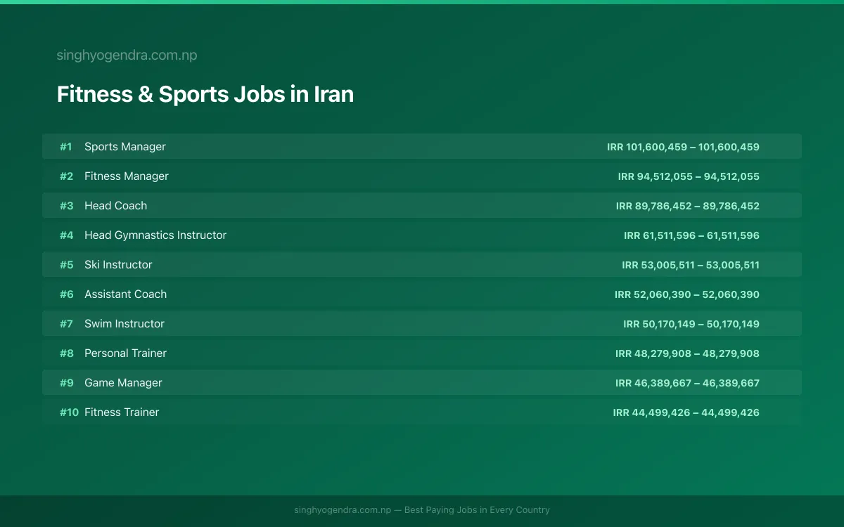 Highest Paying Jobs in Fitness & Sports in Iran 2026 | SalaryPedia by Singh Yogendra