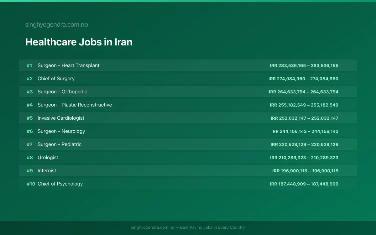 Highest Paying Jobs in Healthcare in Iran 2026 | SalaryPedia by Singh Yogendra