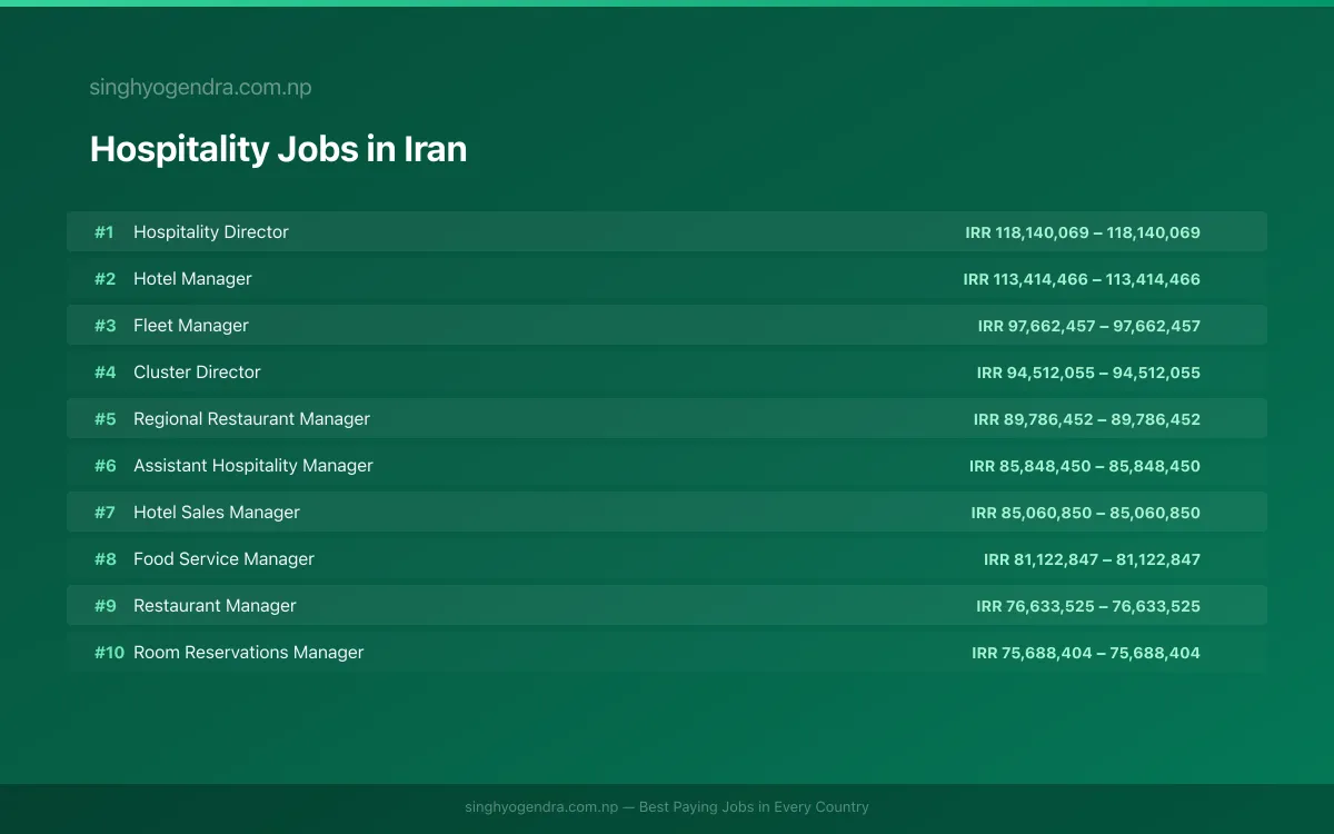Highest Paying Jobs in Hospitality in Iran 2026 | SalaryPedia by Singh Yogendra