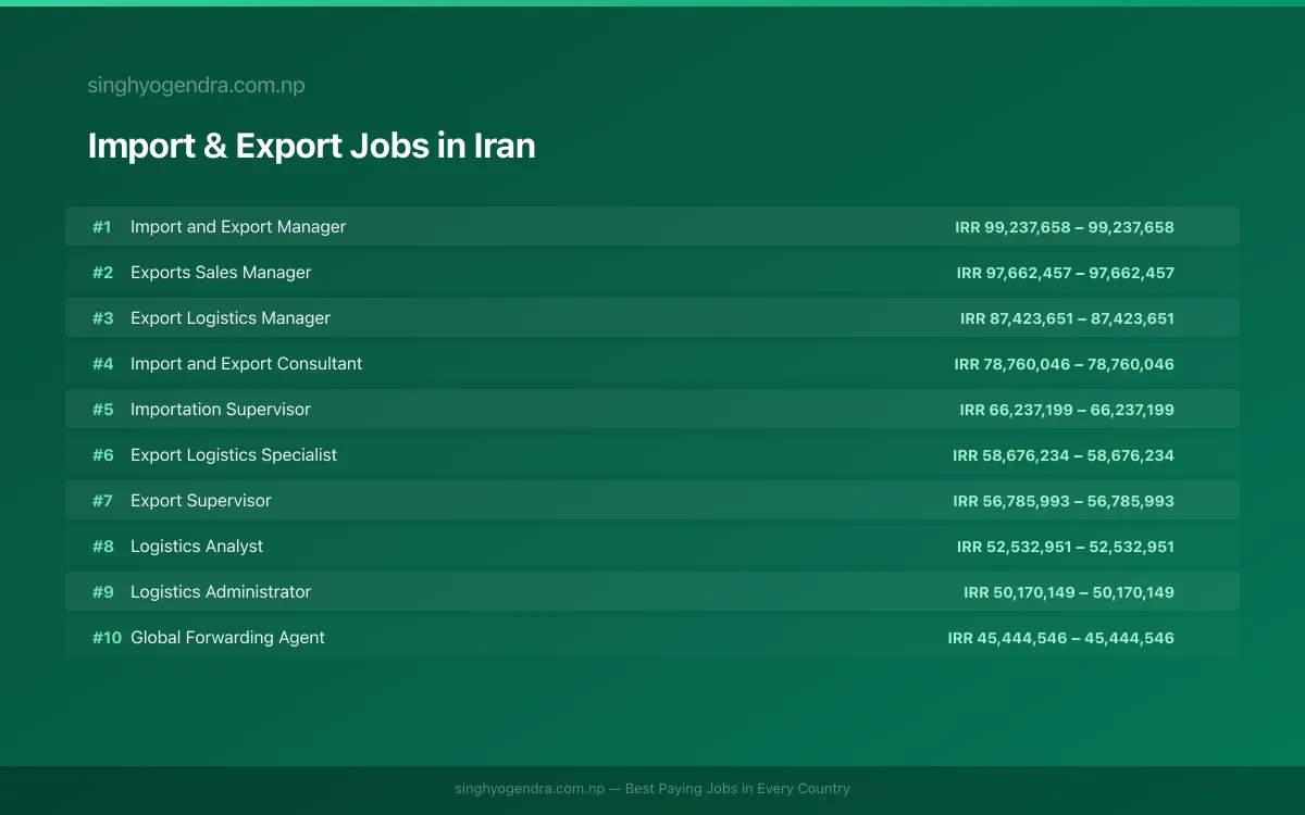 Highest Paying Jobs in Import & Export in Iran 2026 | SalaryPedia by Singh Yogendra