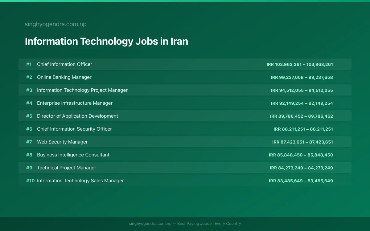 Highest Paying Jobs in Information Technology in Iran 2026 | SalaryPedia by Singh Yogendra