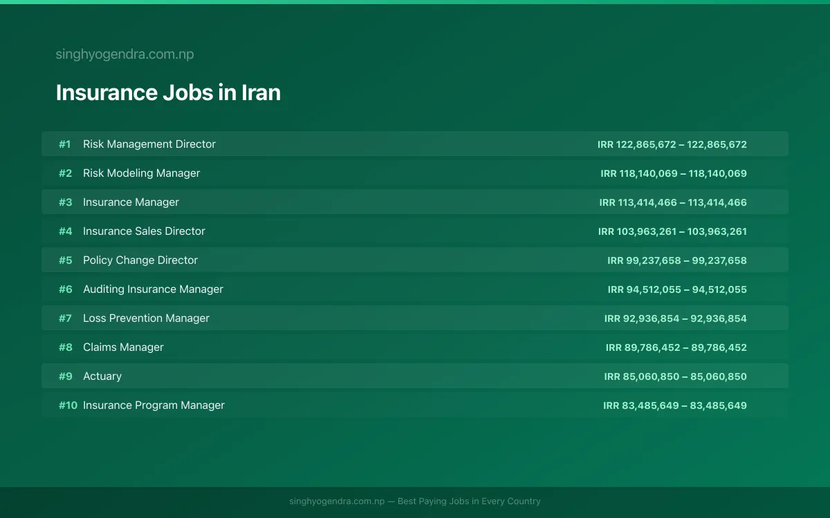 Highest Paying Jobs in Insurance in Iran 2026 | SalaryPedia by Singh Yogendra