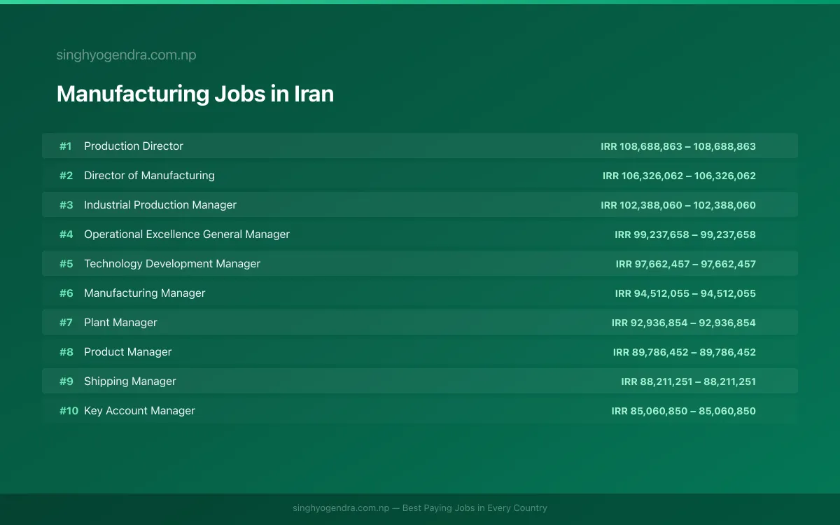 Highest Paying Jobs in Manufacturing in Iran 2026 | SalaryPedia by Singh Yogendra