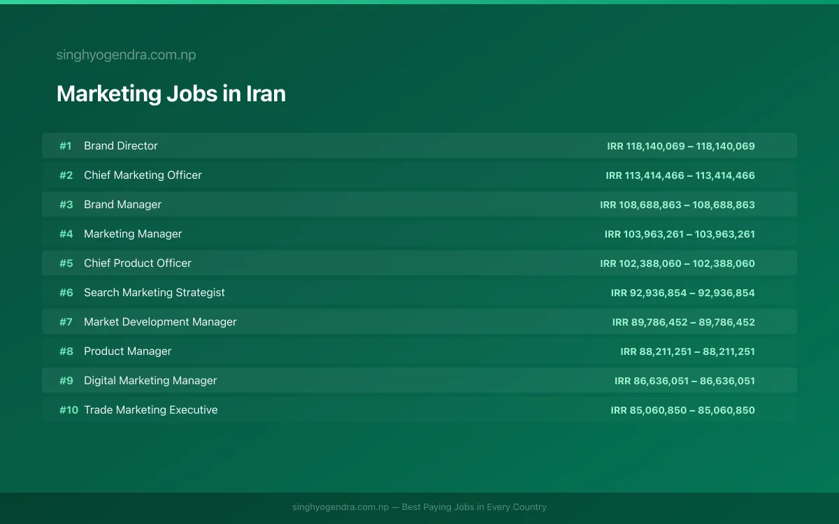 Highest Paying Jobs in Marketing in Iran 2026 | SalaryPedia by Singh Yogendra