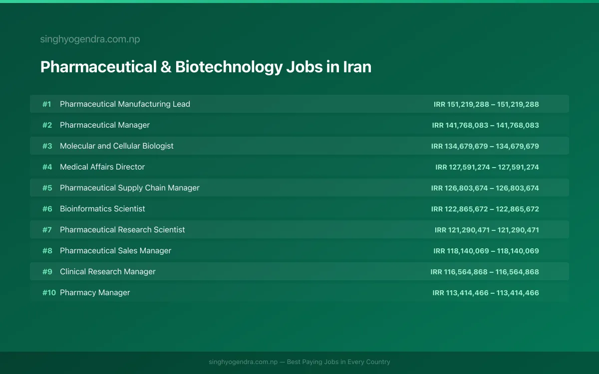 Highest Paying Jobs in Pharmaceutical & Biotechnology in Iran 2026 | SalaryPedia by Singh Yogendra