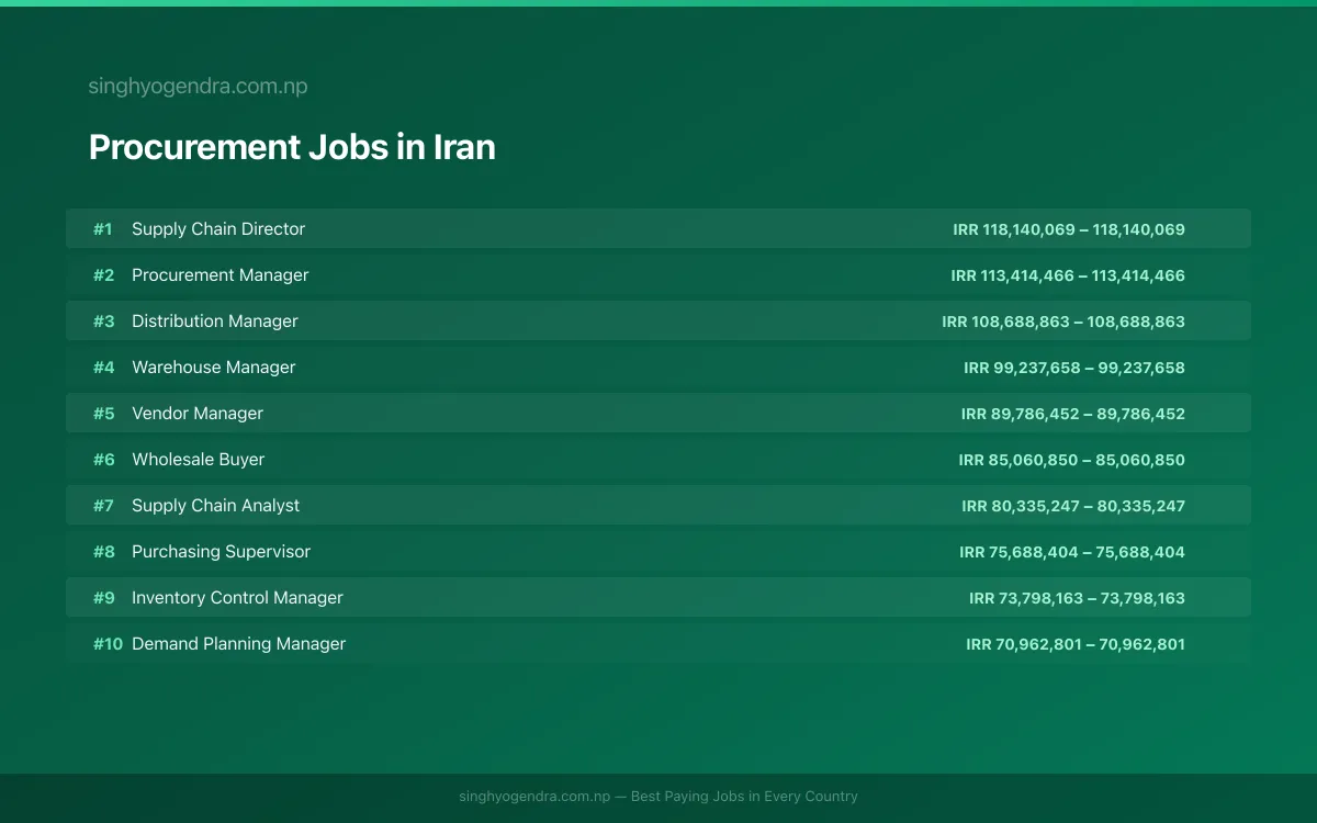 Highest Paying Jobs in Procurement in Iran 2026 | SalaryPedia by Singh Yogendra