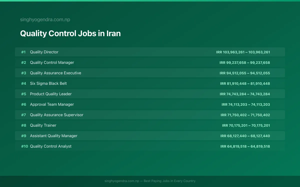 Highest Paying Jobs in Quality Control in Iran 2026 | SalaryPedia by Singh Yogendra
