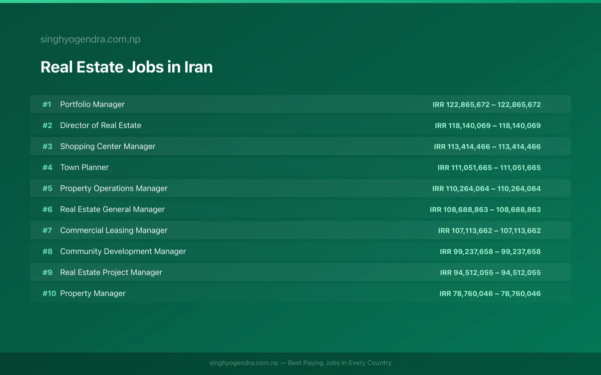 Highest Paying Jobs in Real Estate in Iran 2026 | SalaryPedia by Singh Yogendra