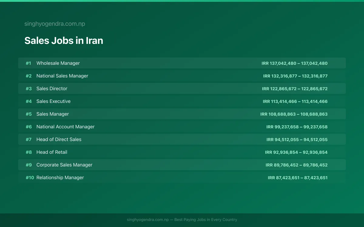 Highest Paying Jobs in Sales in Iran 2026 | SalaryPedia by Singh Yogendra