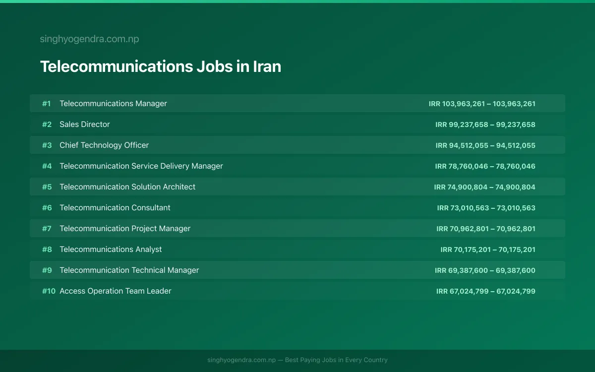 Highest Paying Jobs in Telecommunications in Iran 2026 | SalaryPedia by Singh Yogendra