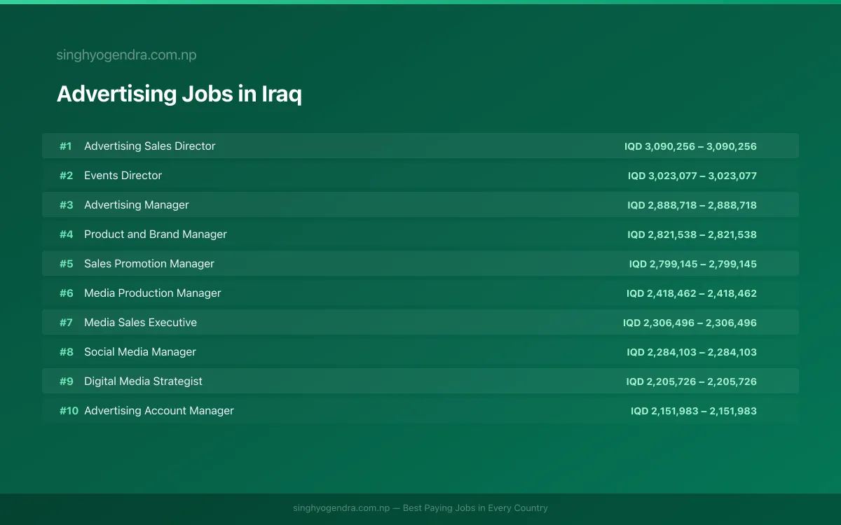 Highest Paying Jobs in Advertising in Iraq 2026 Highest Paying Jobs in Advertising in Iraq 2026 | SalaryPedia by Singh Yogendra
