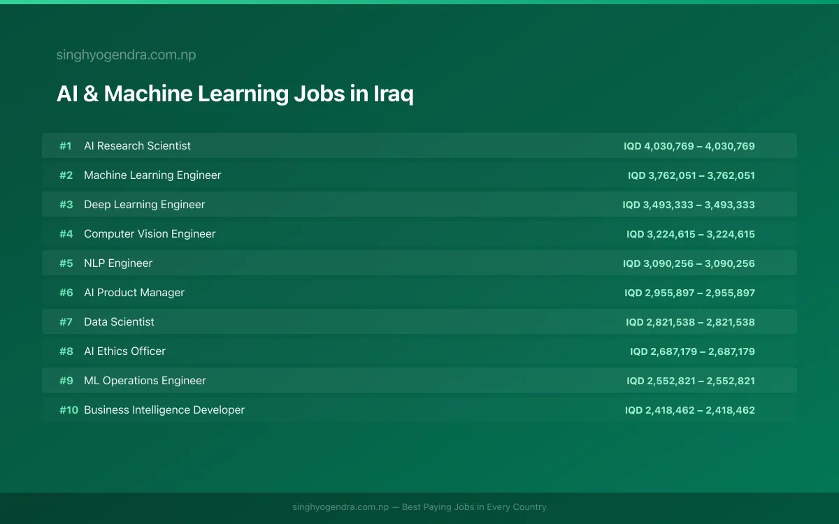 Highest Paying Jobs in AI & Machine Learning in Iraq 2026 Highest Paying Jobs in AI & Machine Learning in Iraq 2026 | SalaryPedia by Singh Yogendra