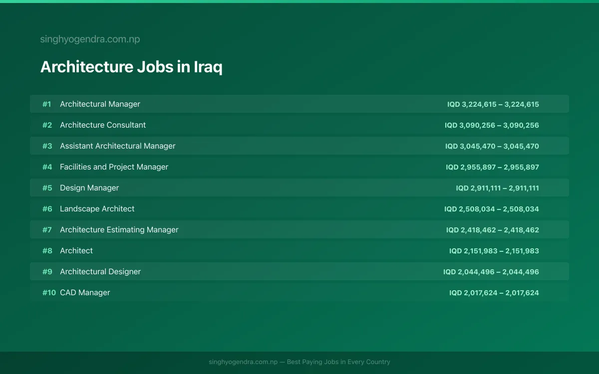 Highest Paying Jobs in Architecture in Iraq 2026 Highest Paying Jobs in Architecture in Iraq 2026 | SalaryPedia by Singh Yogendra