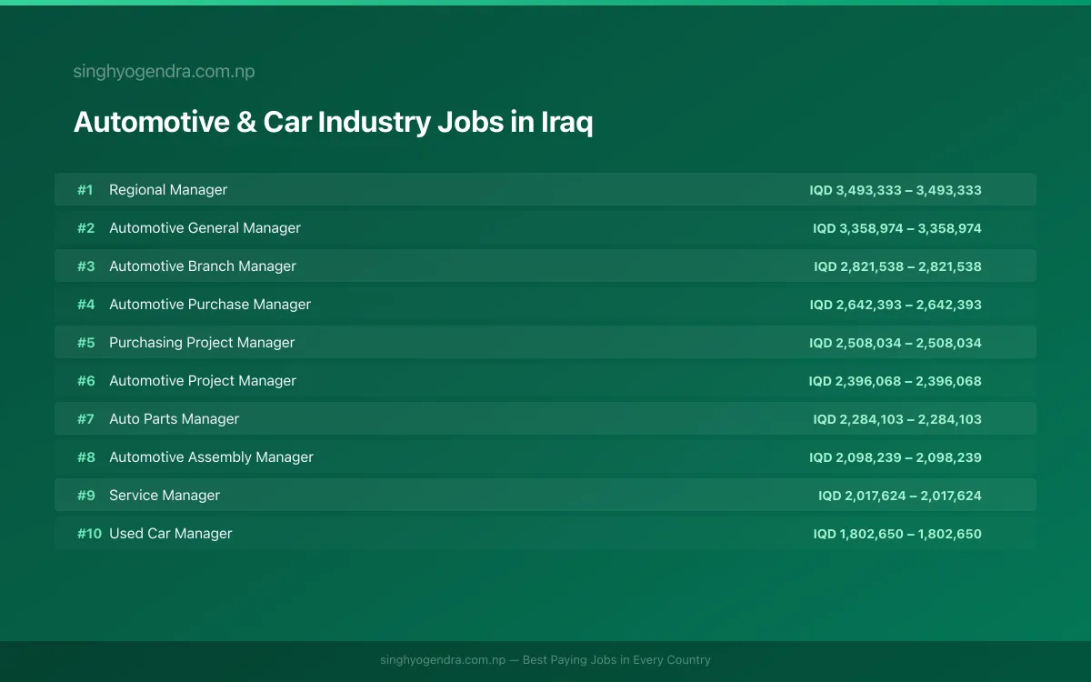 Highest Paying Jobs in Automotive & Car Industry in Iraq 2026 Highest Paying Jobs in Automotive & Car Industry in Iraq 2026 | SalaryPedia by Singh Yogendra
