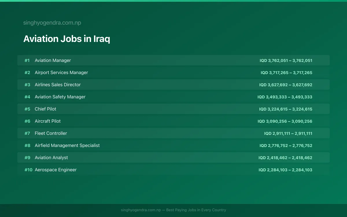 Highest Paying Jobs in Aviation in Iraq 2026 Highest Paying Jobs in Aviation in Iraq 2026 | SalaryPedia by Singh Yogendra