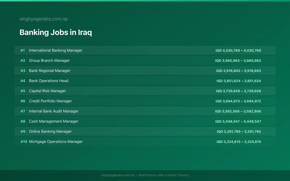 Highest Paying Jobs in Banking in Iraq 2026 Highest Paying Jobs in Banking in Iraq 2026 | SalaryPedia by Singh Yogendra