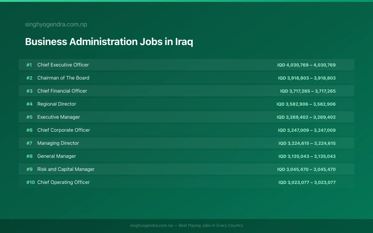 Highest Paying Jobs in Business Administration in Iraq 2026 Highest Paying Jobs in Business Administration in Iraq 2026 | SalaryPedia by Singh Yogendra
