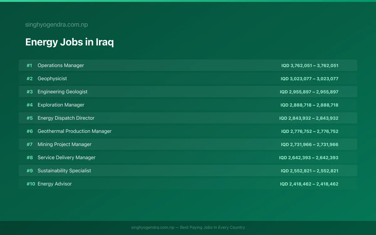 Highest Paying Jobs in Energy in Iraq 2026 Highest Paying Jobs in Energy in Iraq 2026 | SalaryPedia by Singh Yogendra
