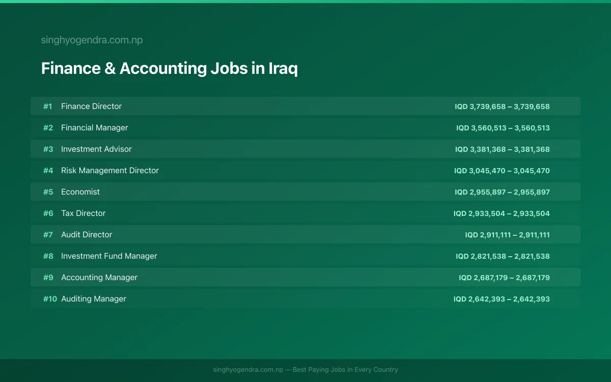Highest Paying Jobs in Finance & Accounting in Iraq 2026 Highest Paying Jobs in Finance & Accounting in Iraq 2026 | SalaryPedia by Singh Yogendra