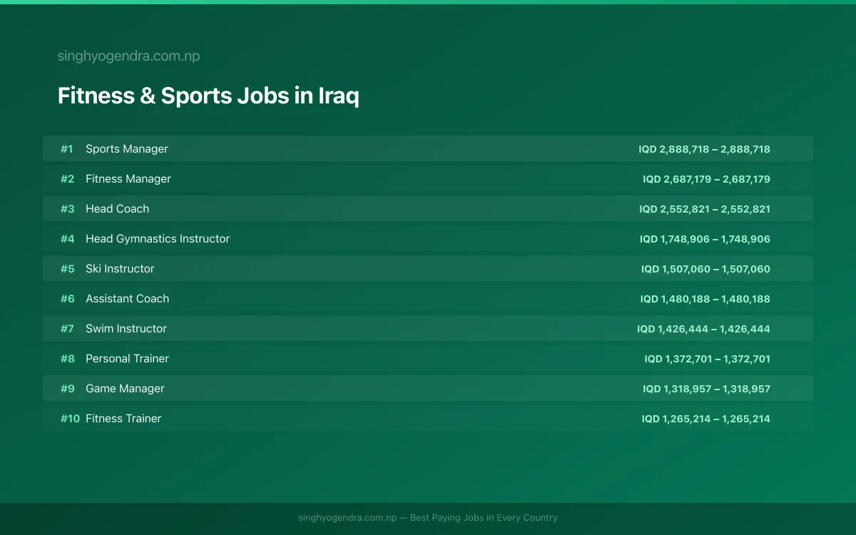 Highest Paying Jobs in Fitness & Sports in Iraq 2026 Highest Paying Jobs in Fitness & Sports in Iraq 2026 | SalaryPedia by Singh Yogendra