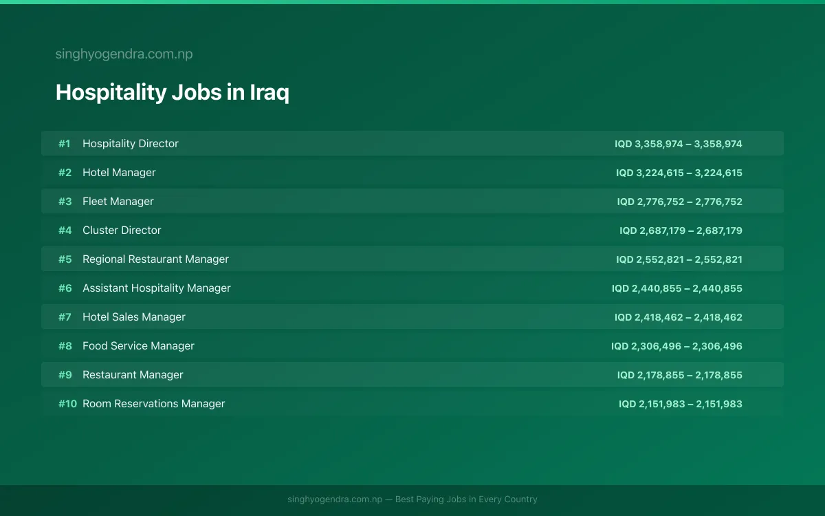 Highest Paying Jobs in Hospitality in Iraq 2026 Highest Paying Jobs in Hospitality in Iraq 2026 | SalaryPedia by Singh Yogendra