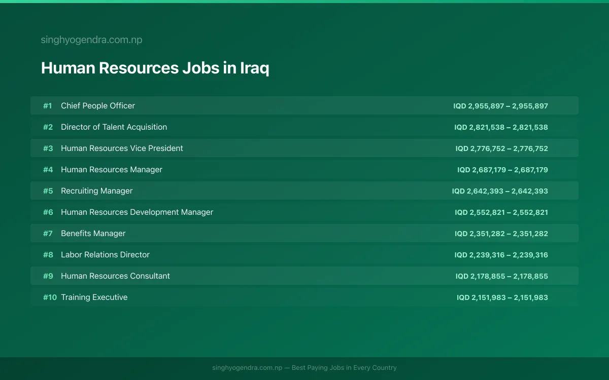 Highest Paying Jobs in Human Resources in Iraq 2026 Highest Paying Jobs in Human Resources in Iraq 2026 | SalaryPedia by Singh Yogendra