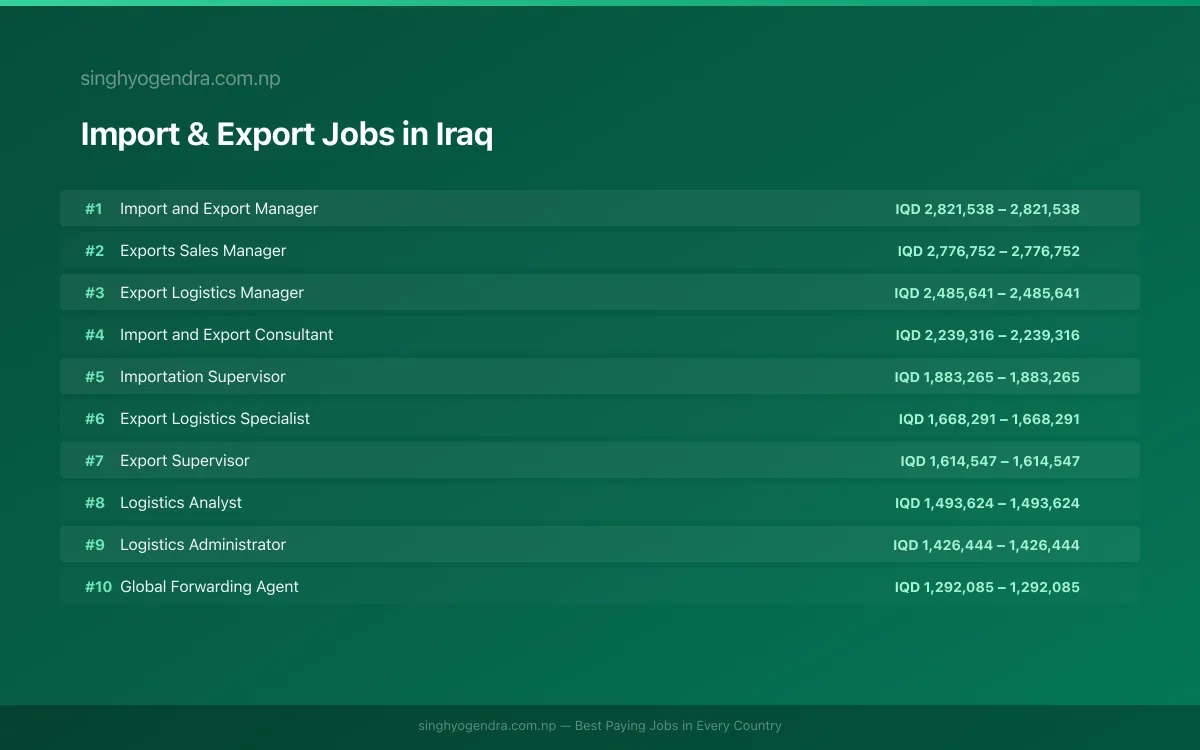 Highest Paying Jobs in Import & Export in Iraq 2026 Highest Paying Jobs in Import & Export in Iraq 2026 | SalaryPedia by Singh Yogendra