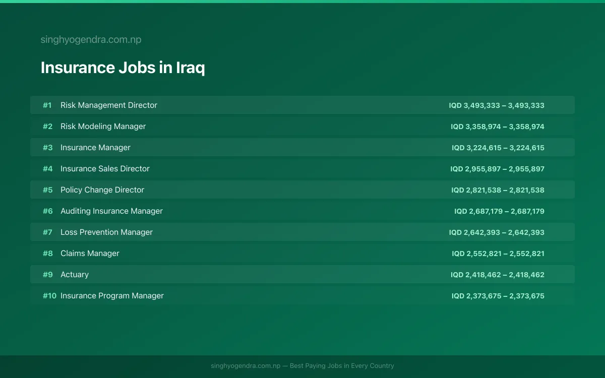 Highest Paying Jobs in Insurance in Iraq 2026 Highest Paying Jobs in Insurance in Iraq 2026 | SalaryPedia by Singh Yogendra