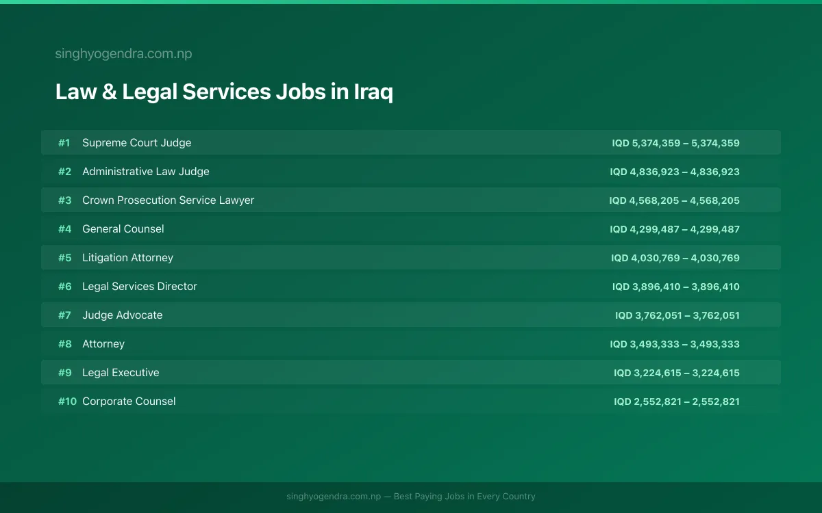 Highest Paying Jobs in Law & Legal Services in Iraq 2026 Highest Paying Jobs in Law & Legal Services in Iraq 2026 | SalaryPedia by Singh Yogendra