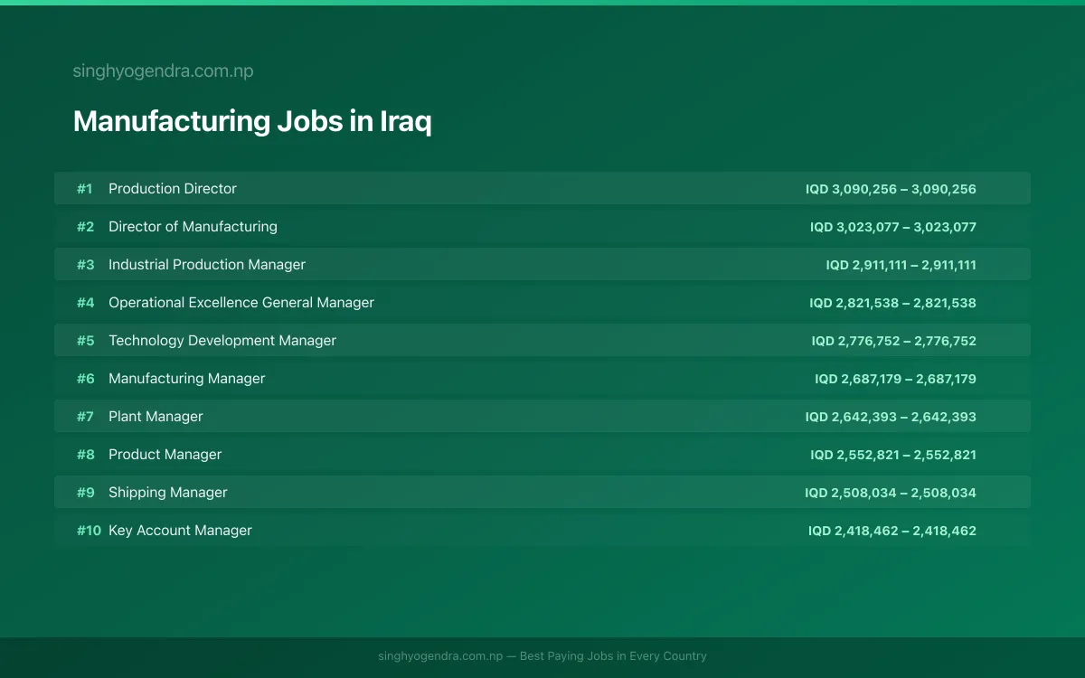 Highest Paying Jobs in Manufacturing in Iraq 2026 Highest Paying Jobs in Manufacturing in Iraq 2026 | SalaryPedia by Singh Yogendra