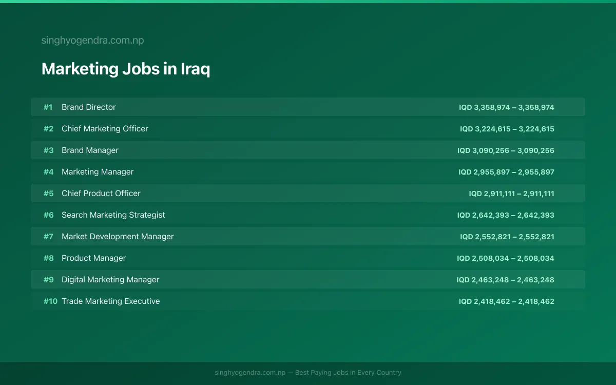 Highest Paying Jobs in Marketing in Iraq 2026 Highest Paying Jobs in Marketing in Iraq 2026 | SalaryPedia by Singh Yogendra