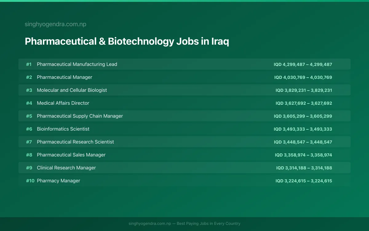 Highest Paying Jobs in Pharmaceutical & Biotechnology in Iraq 2026 Highest Paying Jobs in Pharmaceutical & Biotechnology in Iraq 2026 | SalaryPedia by Singh Yogendra