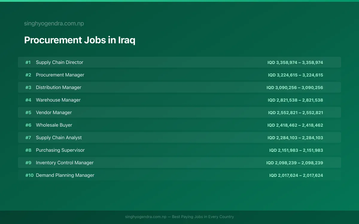 Highest Paying Jobs in Procurement in Iraq 2026 Highest Paying Jobs in Procurement in Iraq 2026 | SalaryPedia by Singh Yogendra