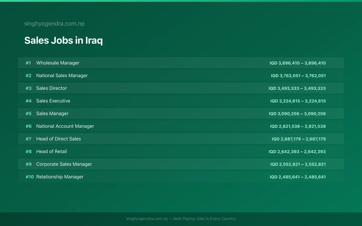 Highest Paying Jobs in Sales in Iraq 2026 Highest Paying Jobs in Sales in Iraq 2026 | SalaryPedia by Singh Yogendra