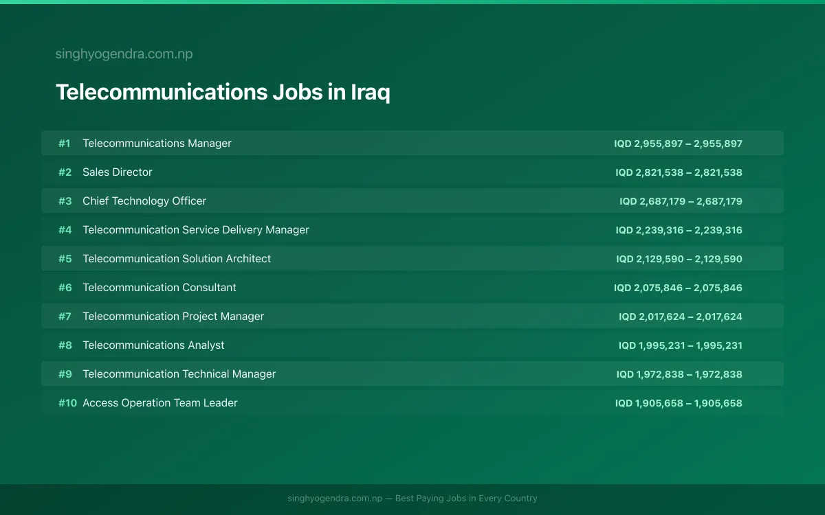 Highest Paying Jobs in Telecommunications in Iraq 2026 Highest Paying Jobs in Telecommunications in Iraq 2026 | SalaryPedia by Singh Yogendra