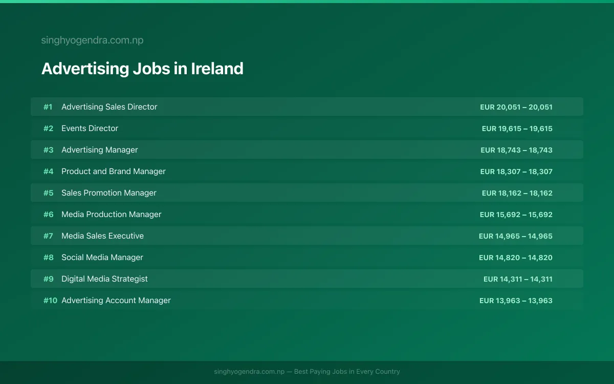 Highest Paying Jobs in Advertising in Ireland 2026 | SalaryPedia by Singh Yogendra