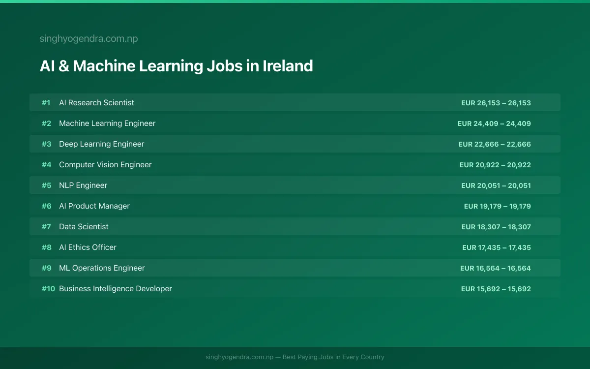 Highest Paying Jobs in AI & Machine Learning in Ireland 2026 | SalaryPedia by Singh Yogendra