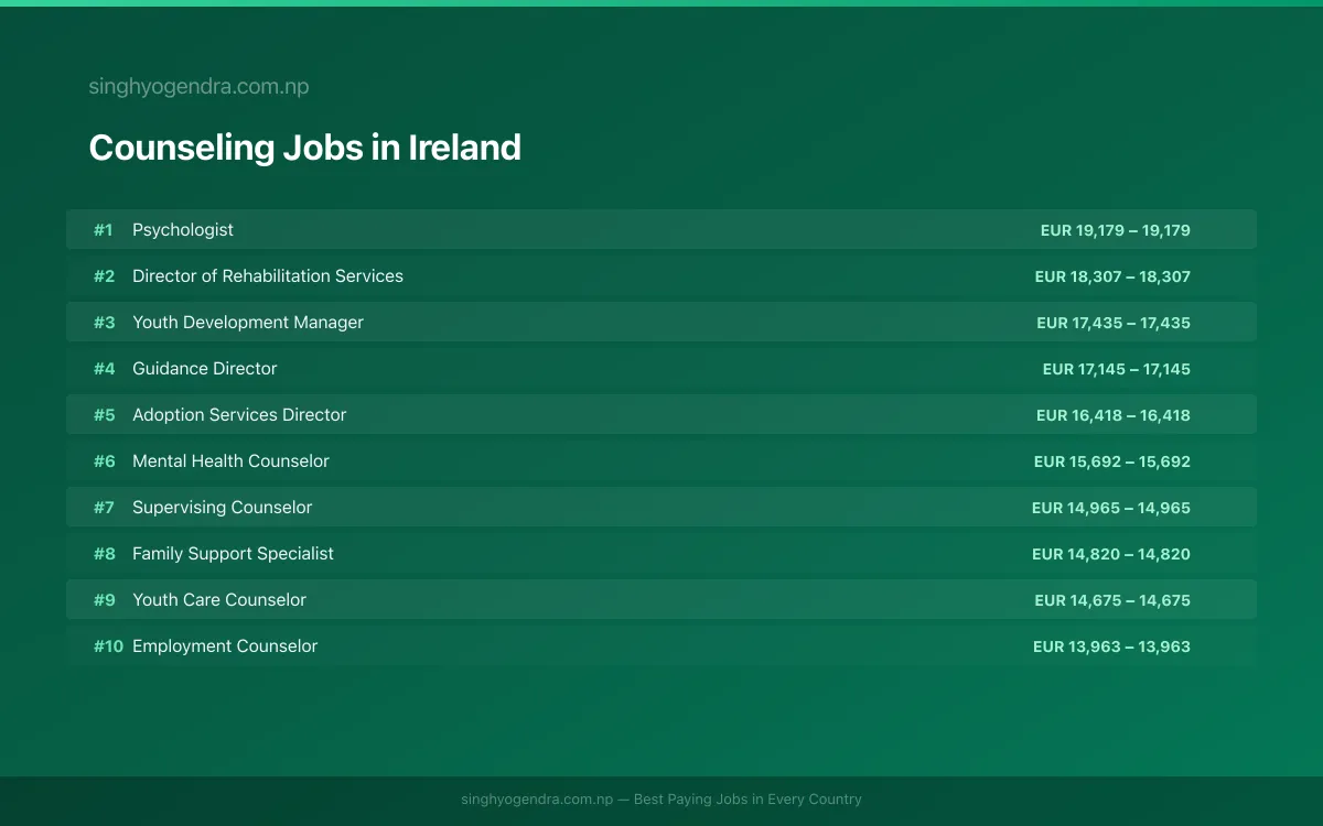 Highest Paying Jobs in Counseling in Ireland 2026 | SalaryPedia by Singh Yogendra