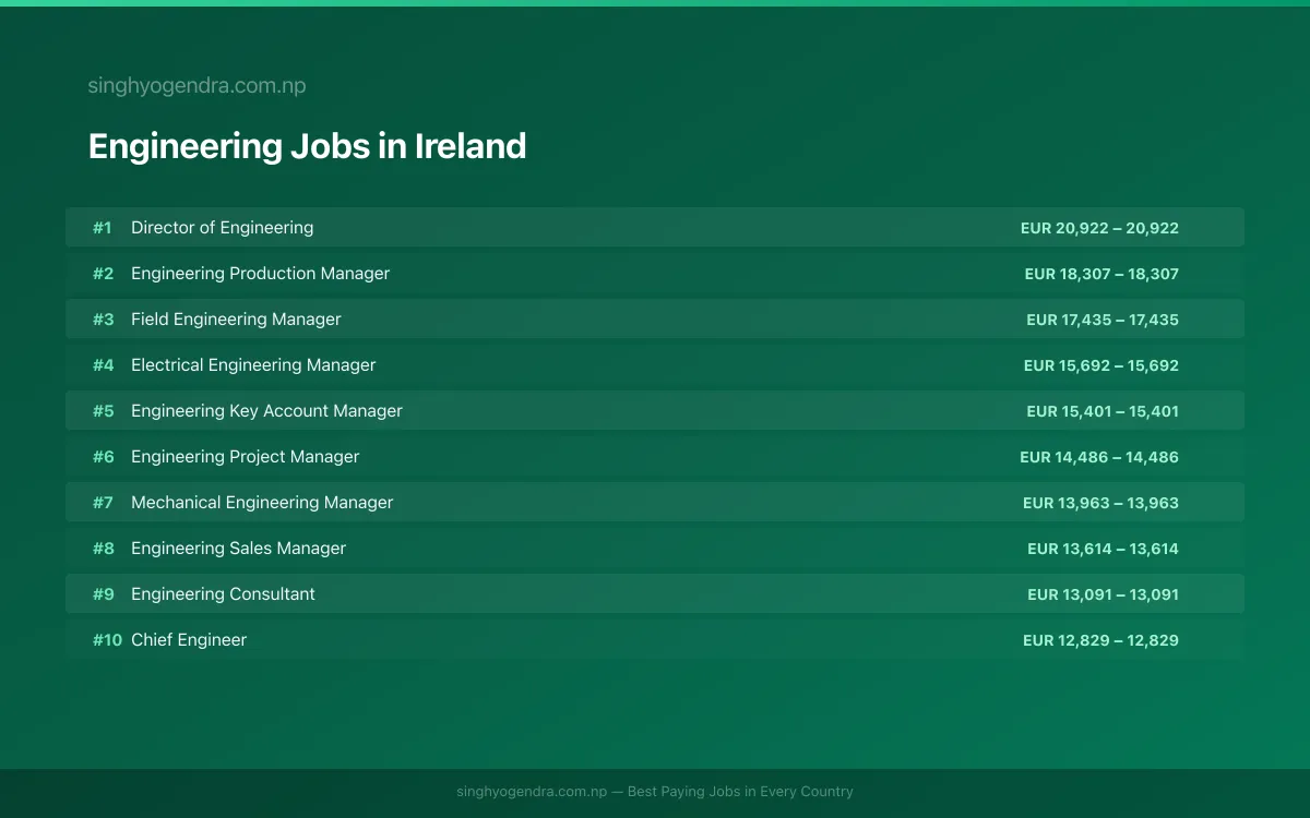 Highest Paying Jobs in Engineering in Ireland 2026 | SalaryPedia by Singh Yogendra