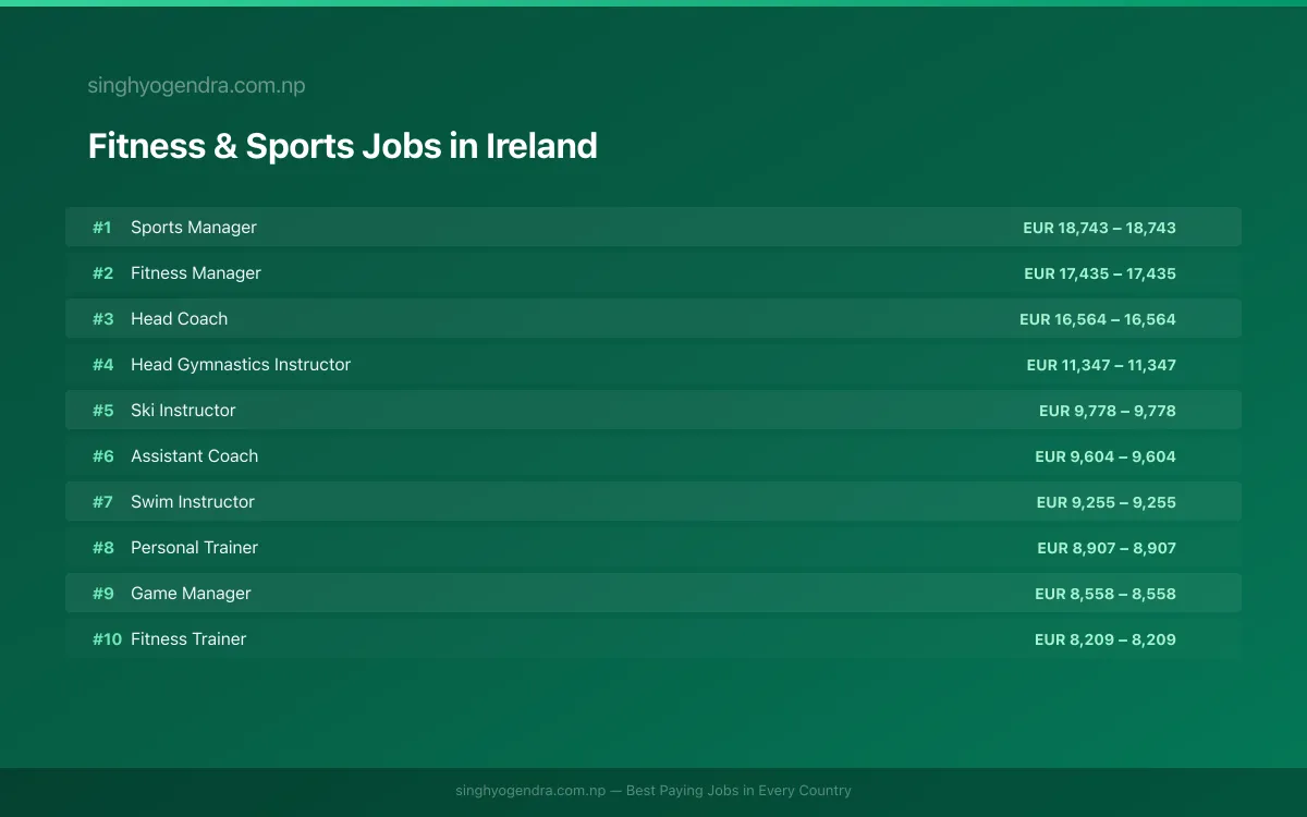 Highest Paying Jobs in Fitness & Sports in Ireland 2026 | SalaryPedia by Singh Yogendra