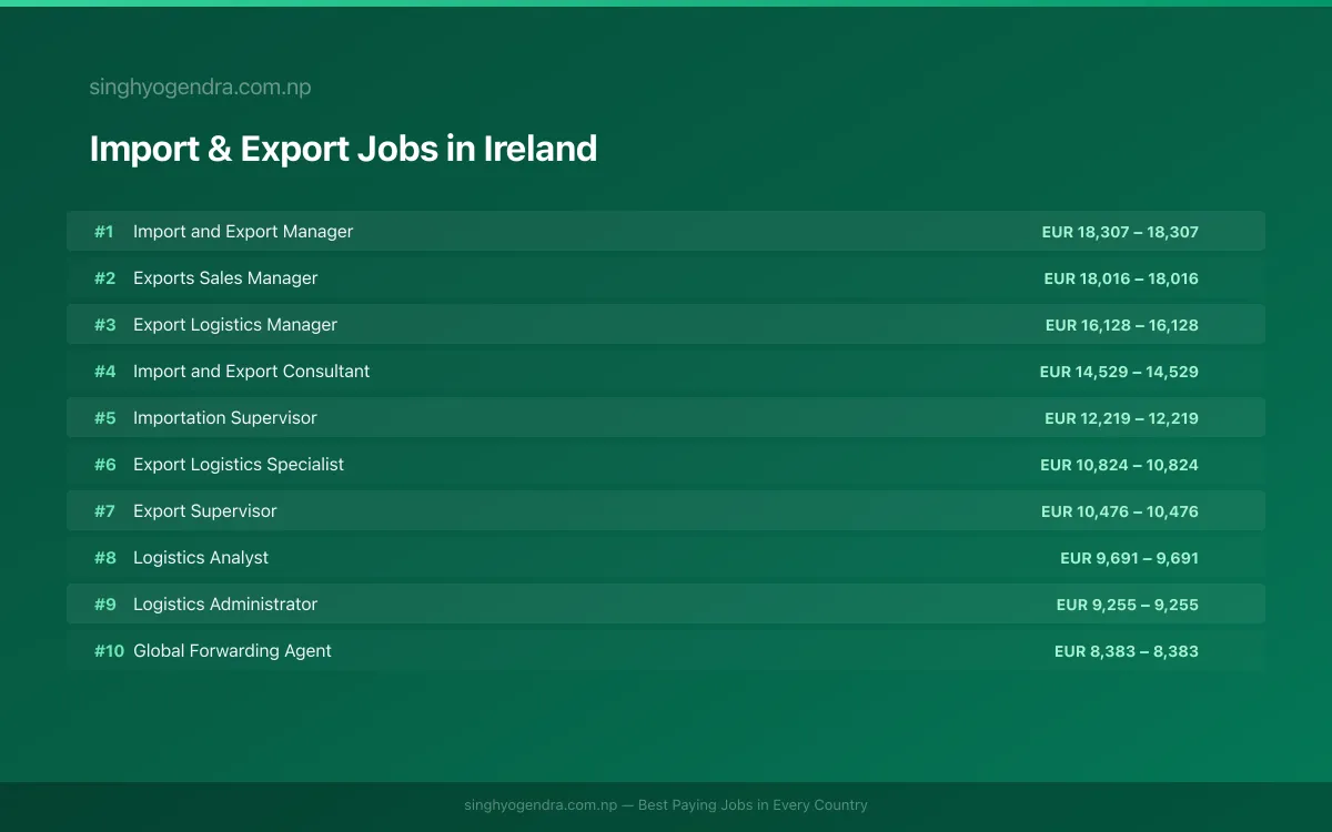 Highest Paying Jobs in Import & Export in Ireland 2026 | SalaryPedia by Singh Yogendra
