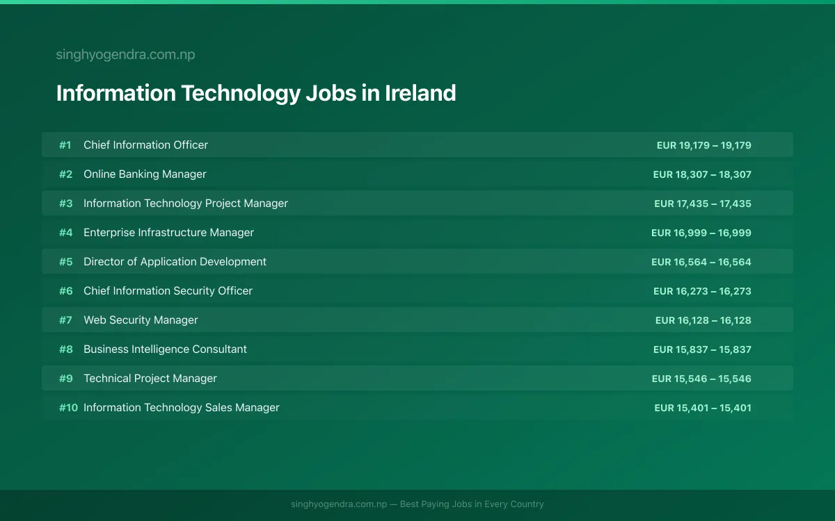 Highest Paying Jobs in Information Technology in Ireland 2026 | SalaryPedia by Singh Yogendra