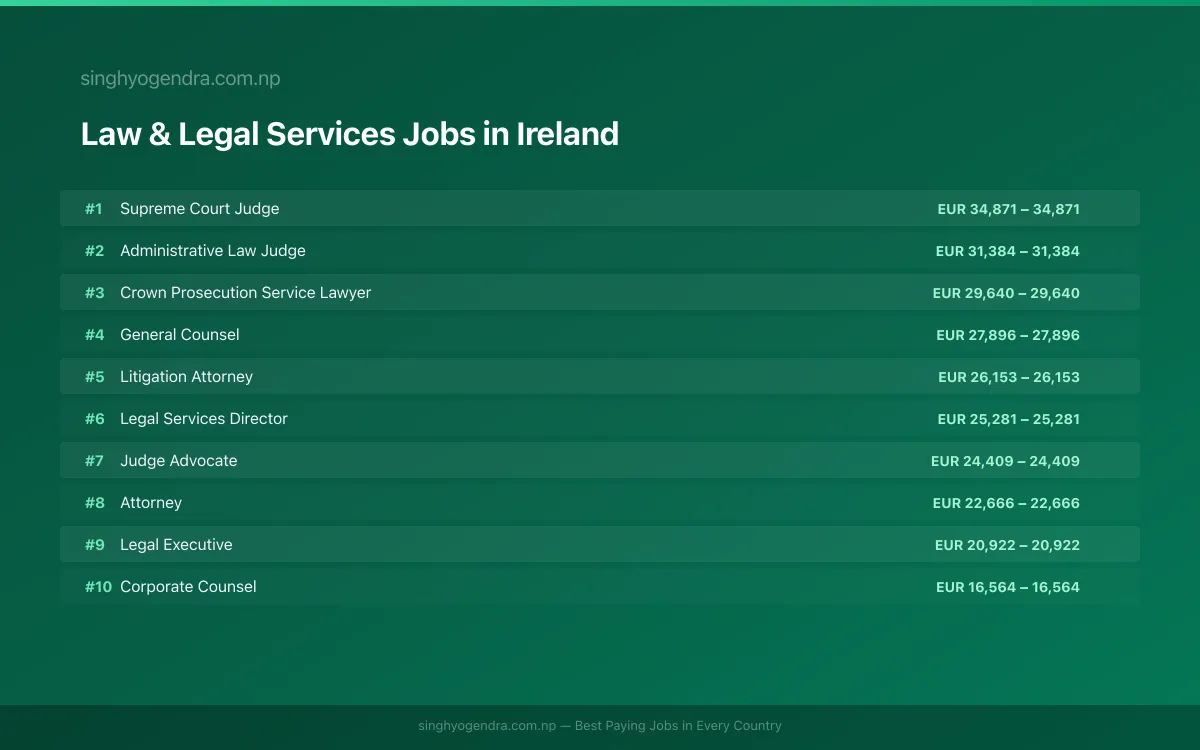 Highest Paying Jobs in Law & Legal Services in Ireland 2026 | SalaryPedia by Singh Yogendra