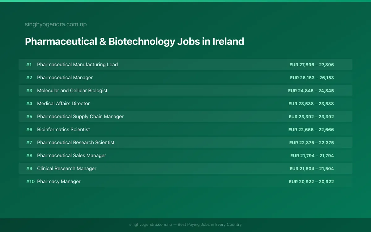 Highest Paying Jobs in Pharmaceutical & Biotechnology in Ireland 2026 | SalaryPedia by Singh Yogendra
